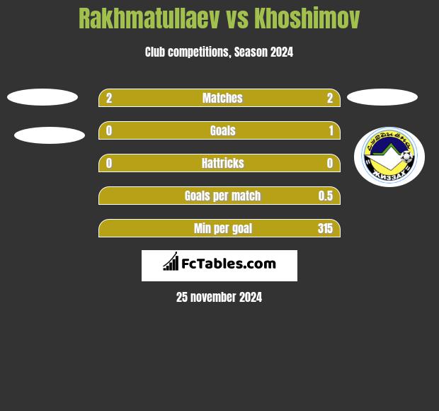 Rakhmatullaev vs Khoshimov h2h player stats