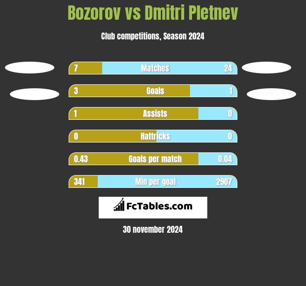 Bozorov vs Dmitri Pletnev h2h player stats