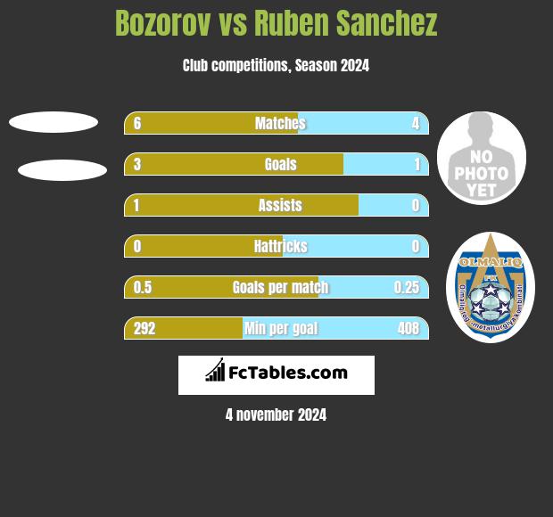 Bozorov vs Ruben Sanchez h2h player stats