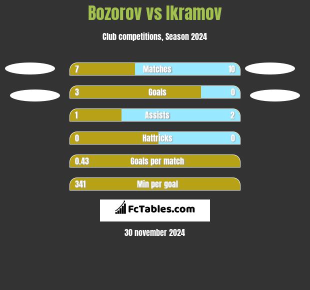 Bozorov vs Ikramov h2h player stats