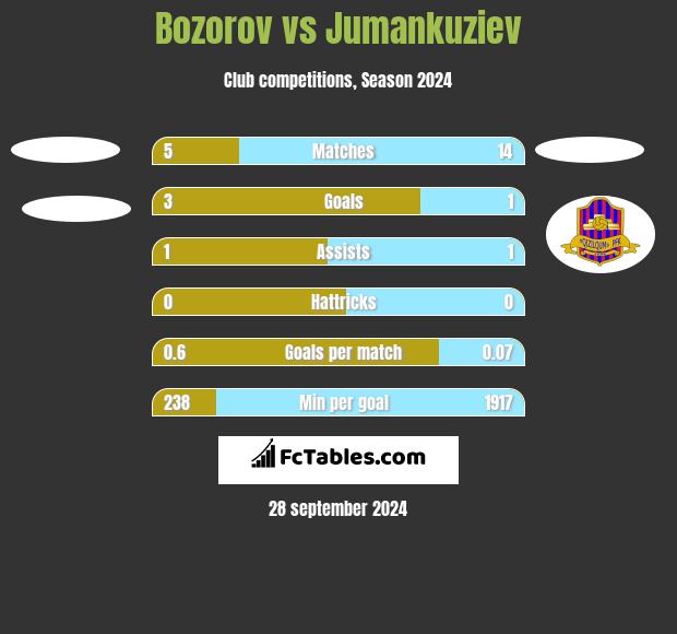 Bozorov vs Jumankuziev h2h player stats