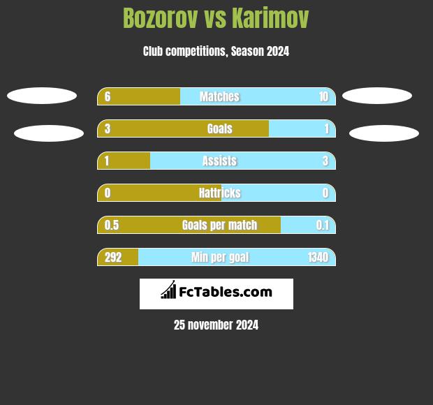 Bozorov vs Karimov h2h player stats