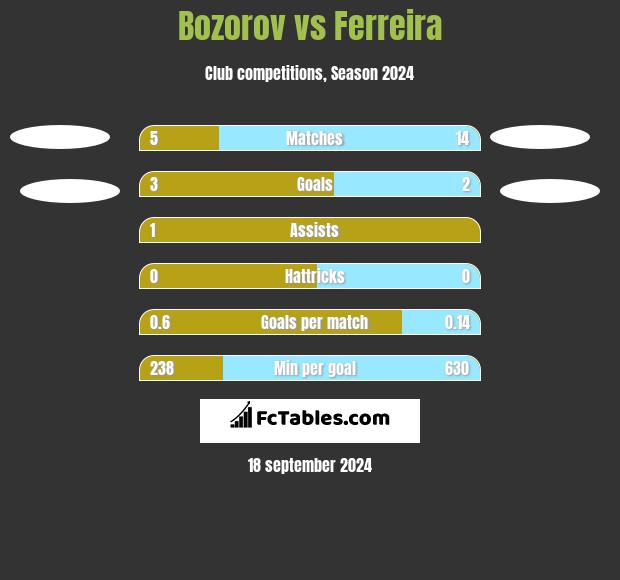 Bozorov vs Ferreira h2h player stats