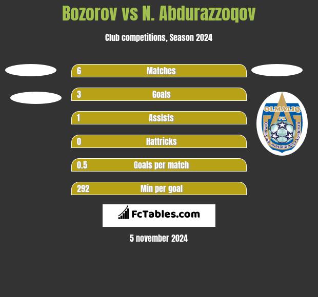 Bozorov vs N. Abdurazzoqov h2h player stats