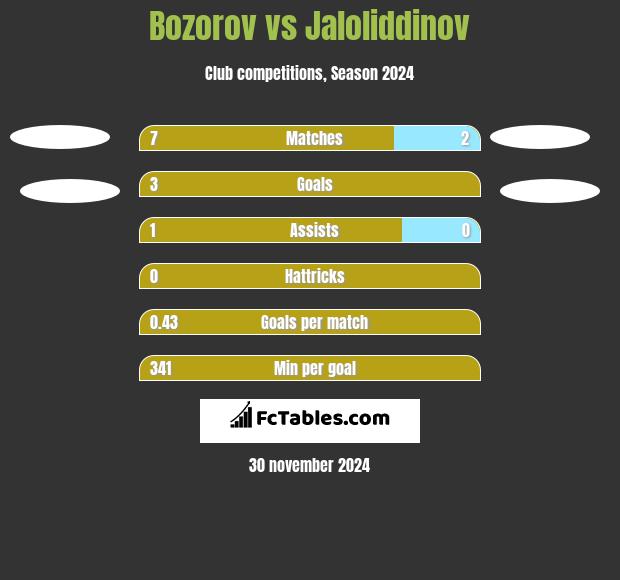 Bozorov vs Jaloliddinov h2h player stats