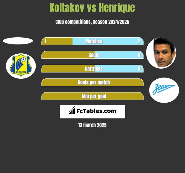 Koltakov vs Henrique h2h player stats