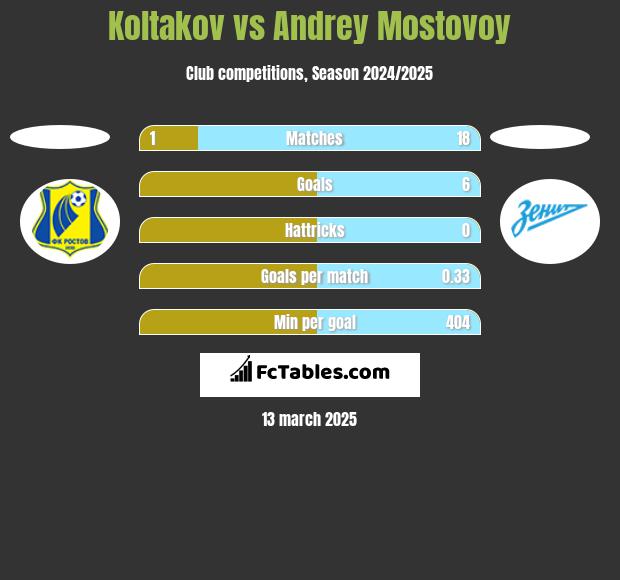 Koltakov vs Andrey Mostovoy h2h player stats