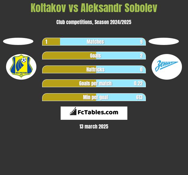 Koltakov vs Aleksandr Sobolev h2h player stats