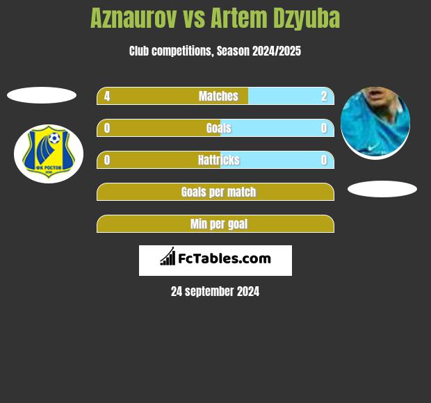 Aznaurov vs Artem Dzyuba h2h player stats