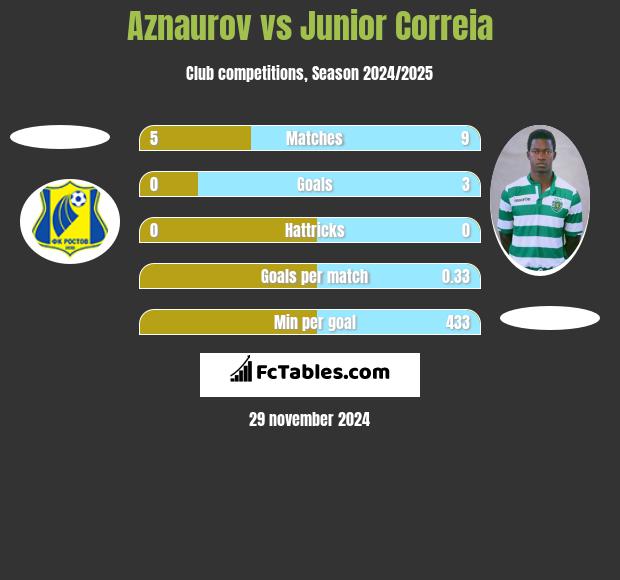 Aznaurov vs Junior Correia h2h player stats