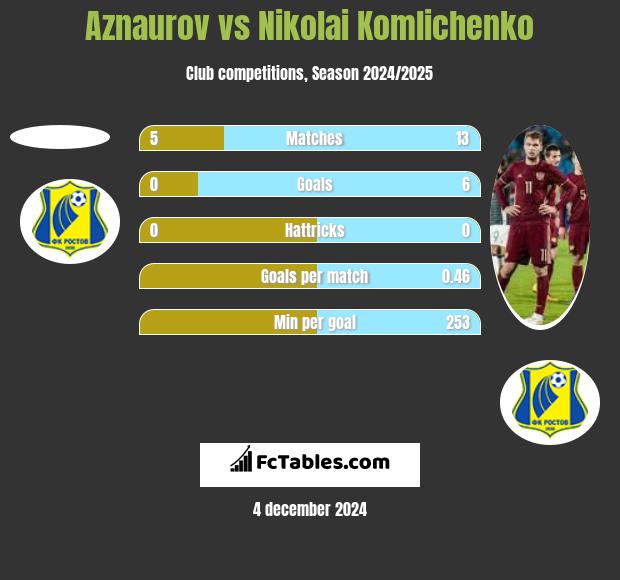 Aznaurov vs Nikolai Komliczenko h2h player stats