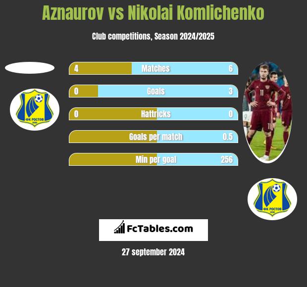 Aznaurov vs Nikolai Komlichenko h2h player stats