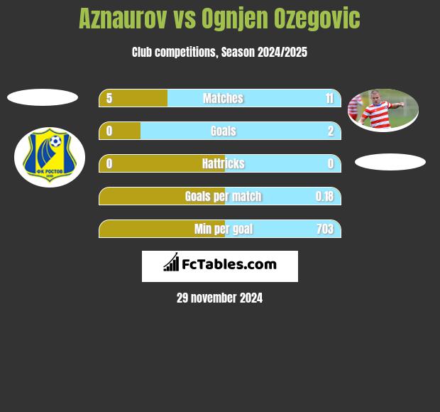 Aznaurov vs Ognjen Ozegovic h2h player stats