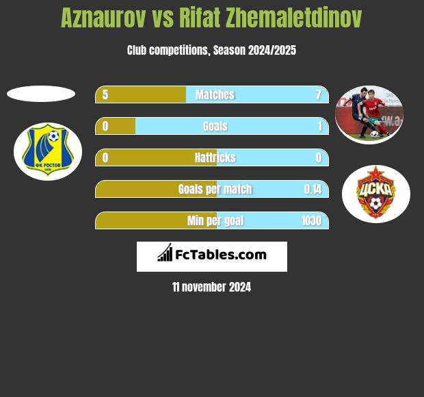 Aznaurov vs Rifat Zhemaletdinov h2h player stats