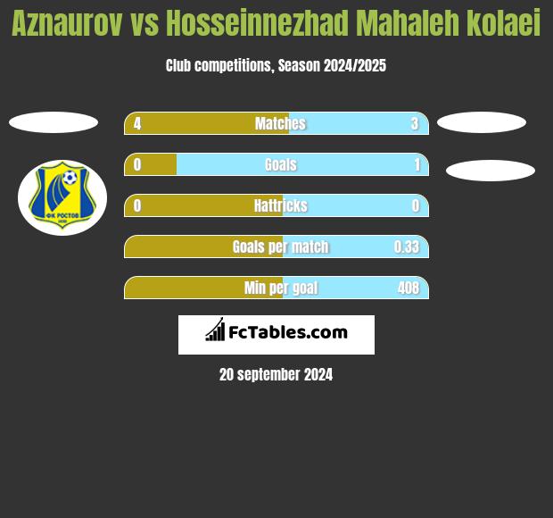 Aznaurov vs Hosseinnezhad Mahaleh kolaei h2h player stats