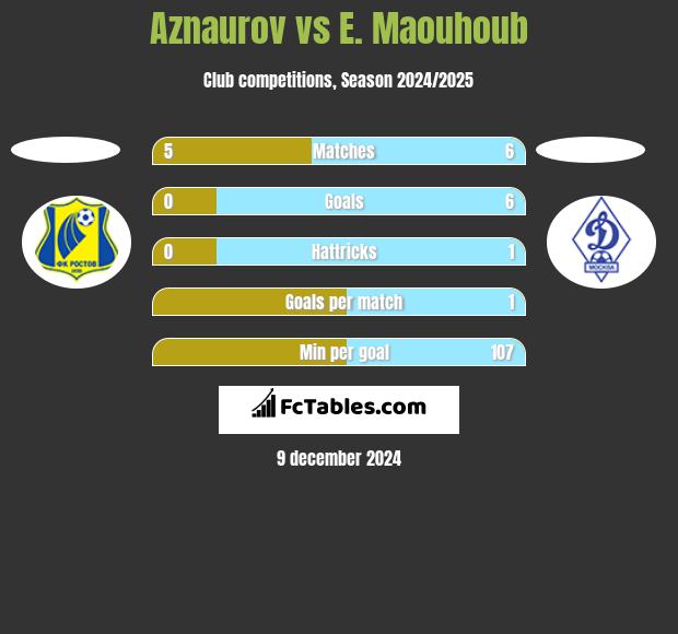 Aznaurov vs E. Maouhoub h2h player stats