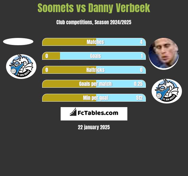 Soomets vs Danny Verbeek h2h player stats