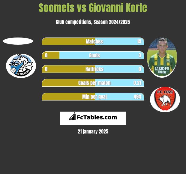 Soomets vs Giovanni Korte h2h player stats