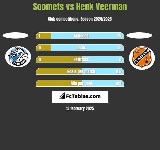 Soomets vs Henk Veerman h2h player stats