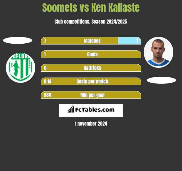 Soomets vs Ken Kallaste h2h player stats