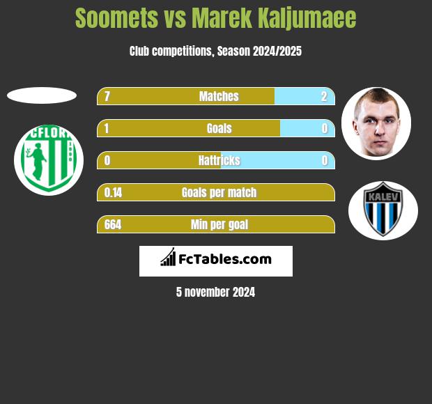 Soomets vs Marek Kaljumaee h2h player stats