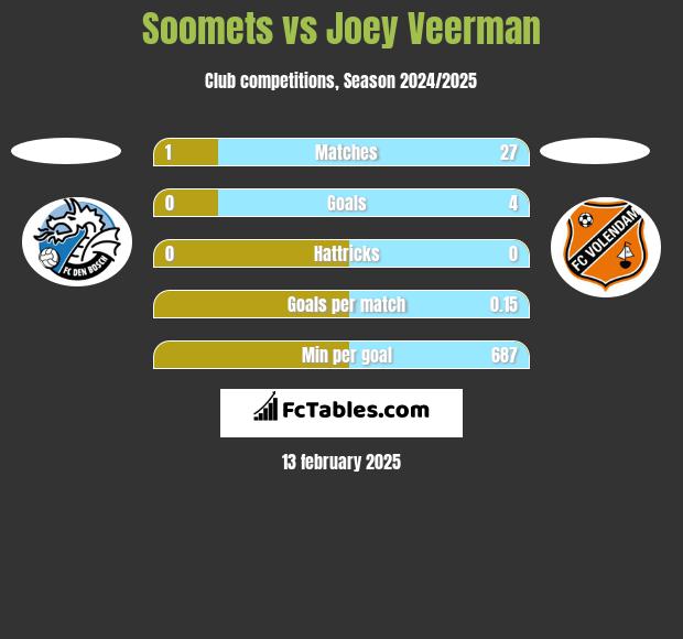 Soomets vs Joey Veerman h2h player stats