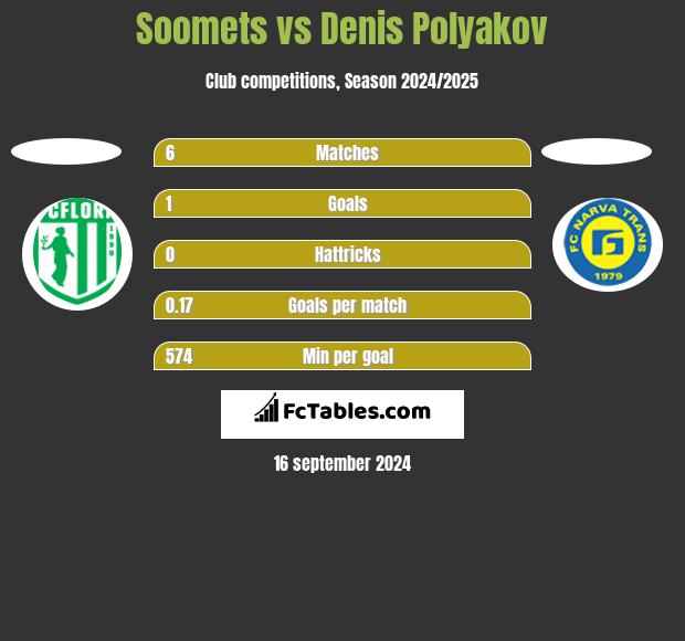 Soomets vs Denis Polyakov h2h player stats