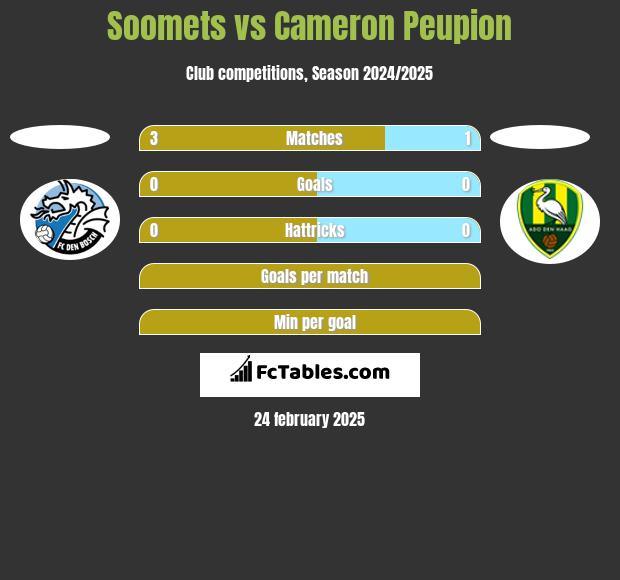 Soomets vs Cameron Peupion h2h player stats