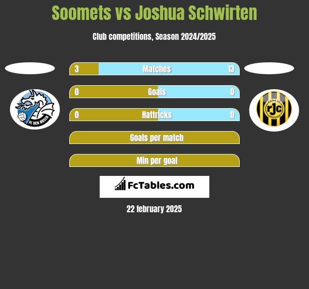 Soomets vs Joshua Schwirten h2h player stats