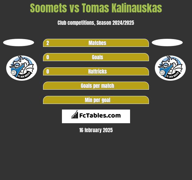 Soomets vs Tomas Kalinauskas h2h player stats