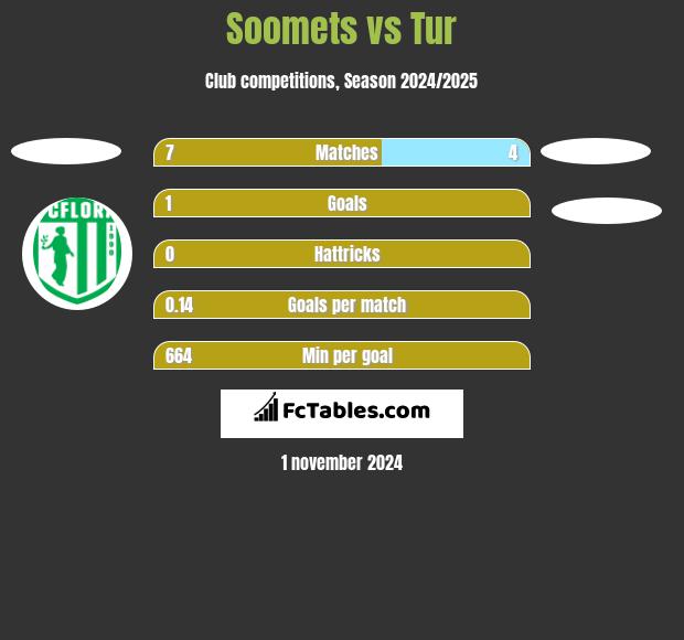 Soomets vs Tur h2h player stats