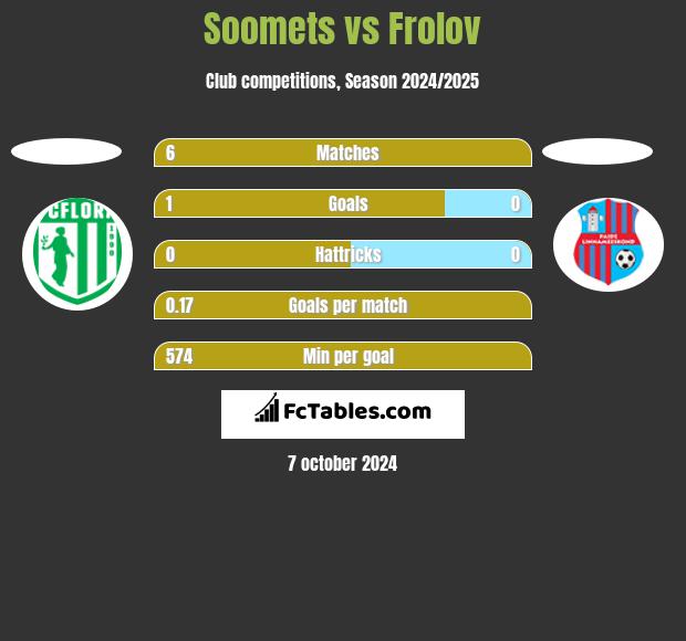 Soomets vs Frolov h2h player stats