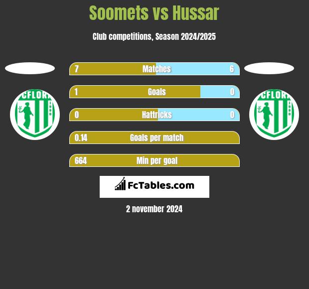 Soomets vs Hussar h2h player stats