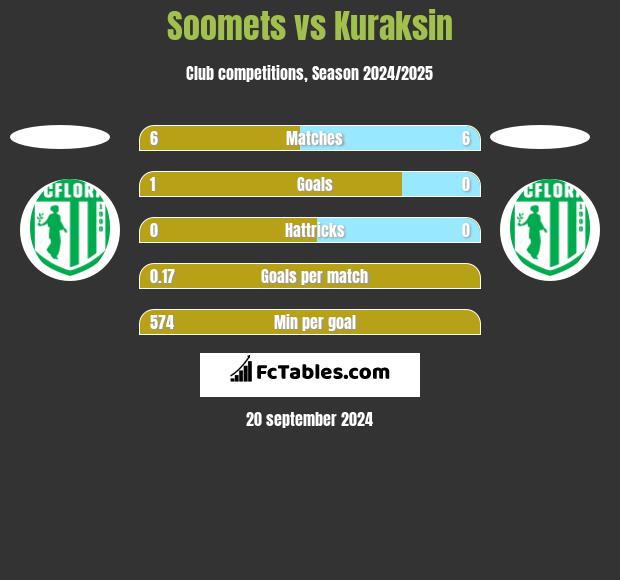 Soomets vs Kuraksin h2h player stats