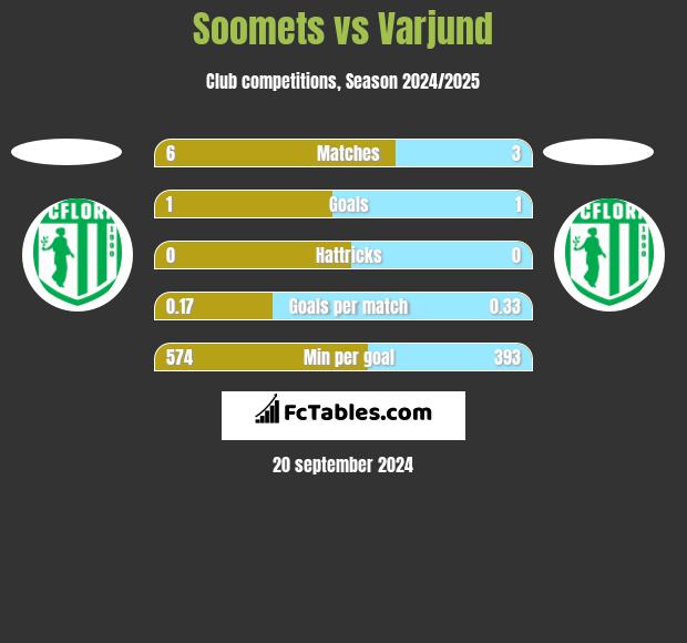 Soomets vs Varjund h2h player stats