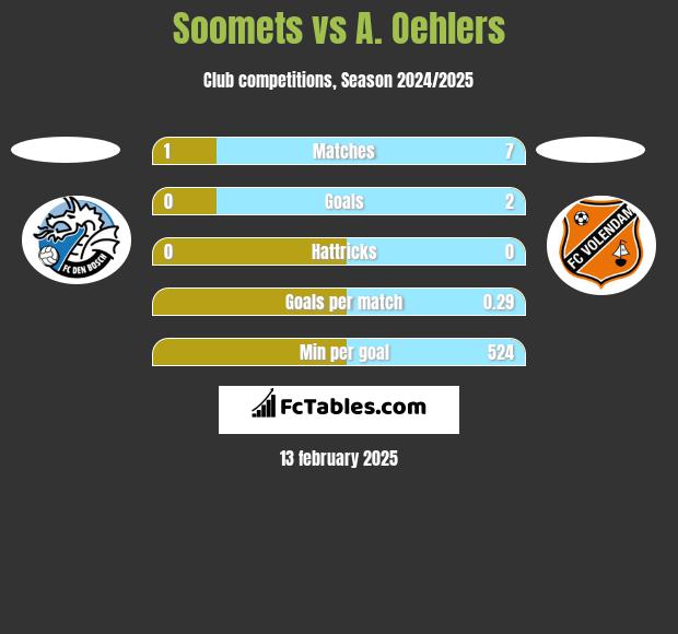 Soomets vs A. Oehlers h2h player stats