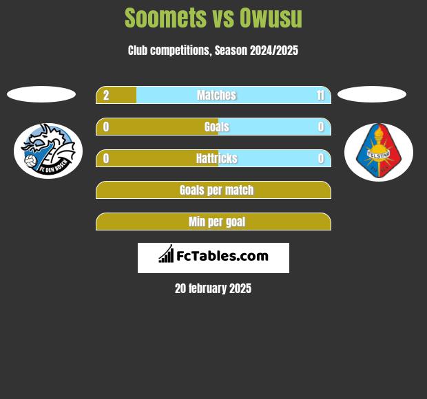 Soomets vs Owusu h2h player stats