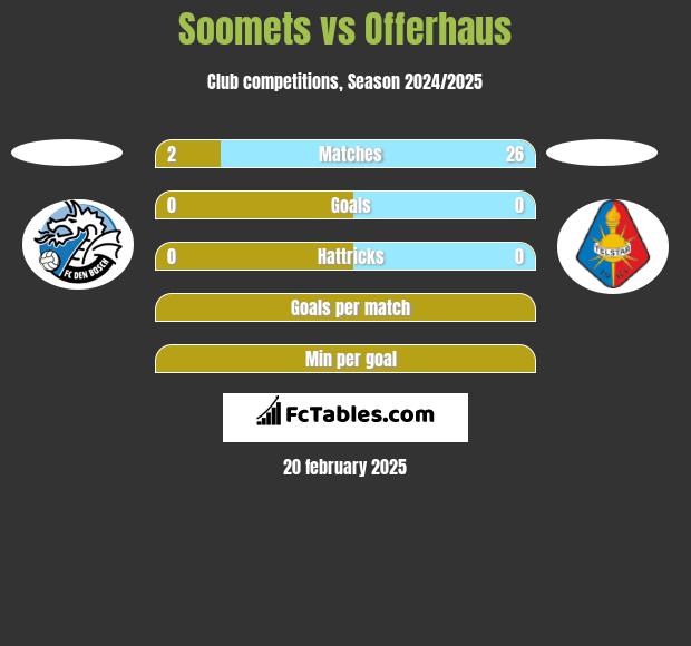 Soomets vs Offerhaus h2h player stats