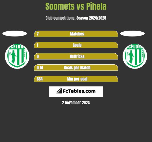 Soomets vs Pihela h2h player stats