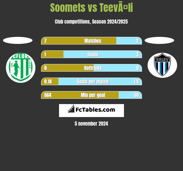 Soomets vs TeevÃ¤li h2h player stats