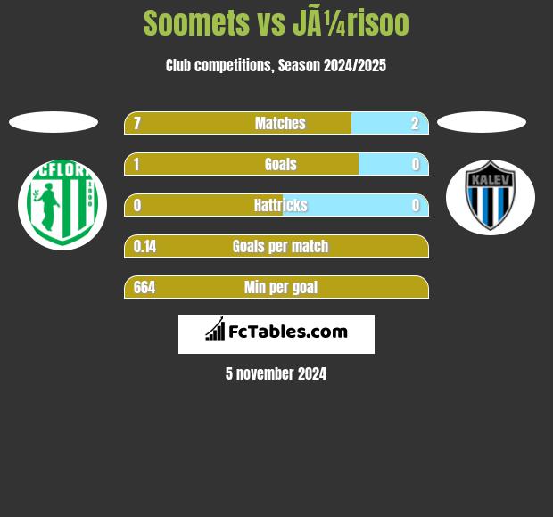 Soomets vs JÃ¼risoo h2h player stats