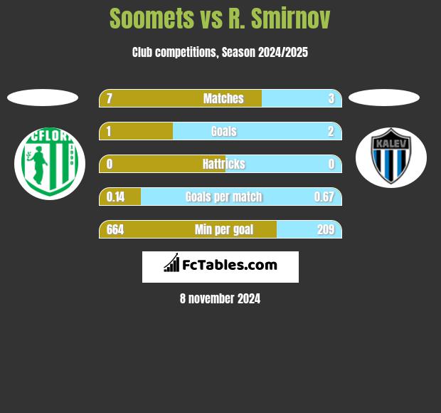 Soomets vs R. Smirnov h2h player stats