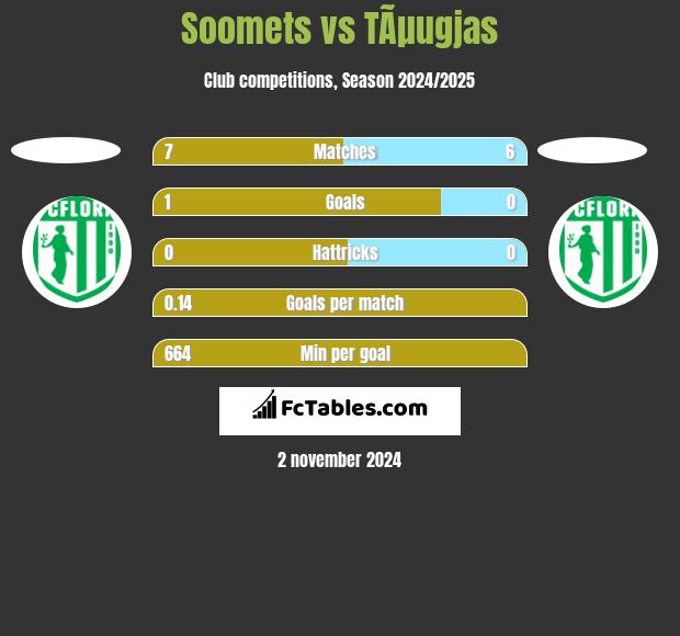 Soomets vs TÃµugjas h2h player stats