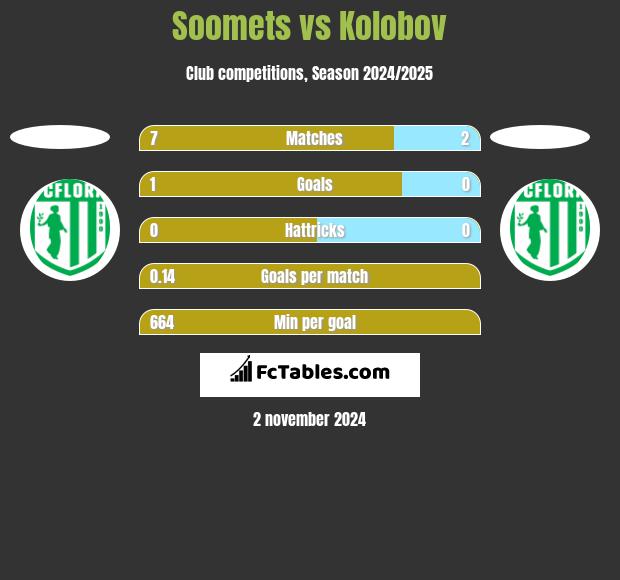 Soomets vs Kolobov h2h player stats