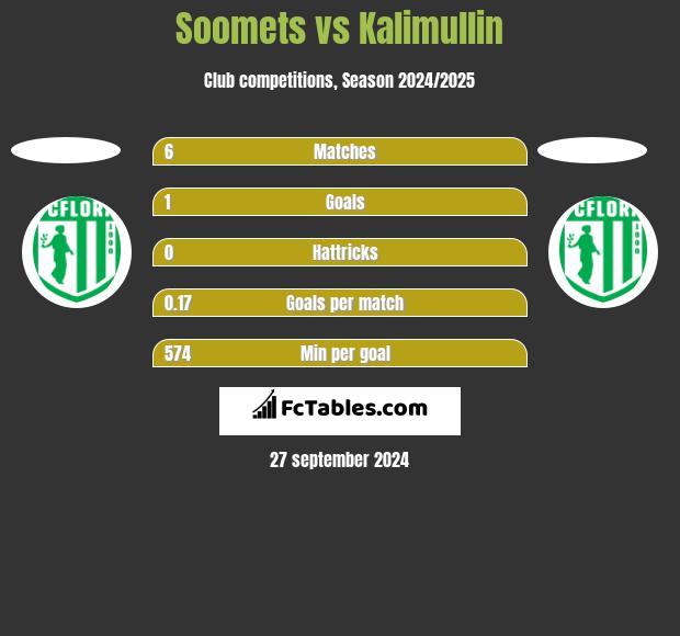 Soomets vs Kalimullin h2h player stats