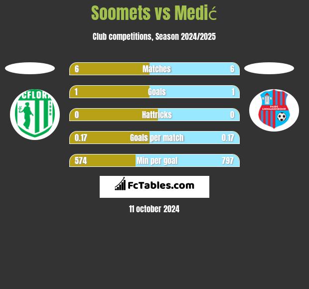 Soomets vs Medić h2h player stats