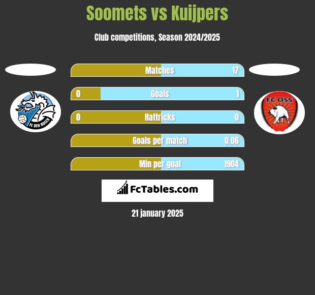 Soomets vs Kuijpers h2h player stats