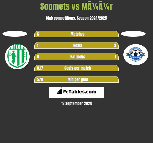 Soomets vs MÃ¼Ã¼r h2h player stats