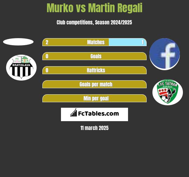 Murko vs Martin Regali h2h player stats