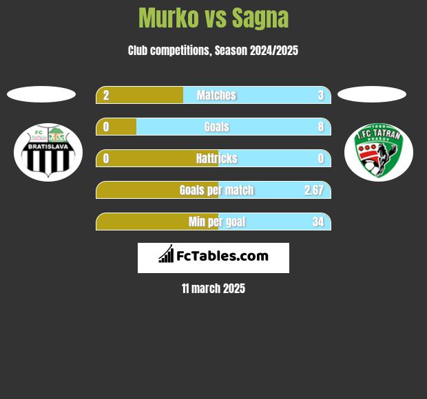 Murko vs Sagna h2h player stats